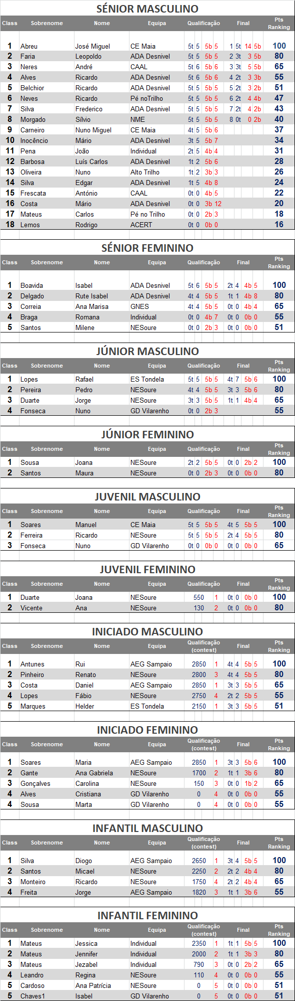 Resultados Soure2   2008