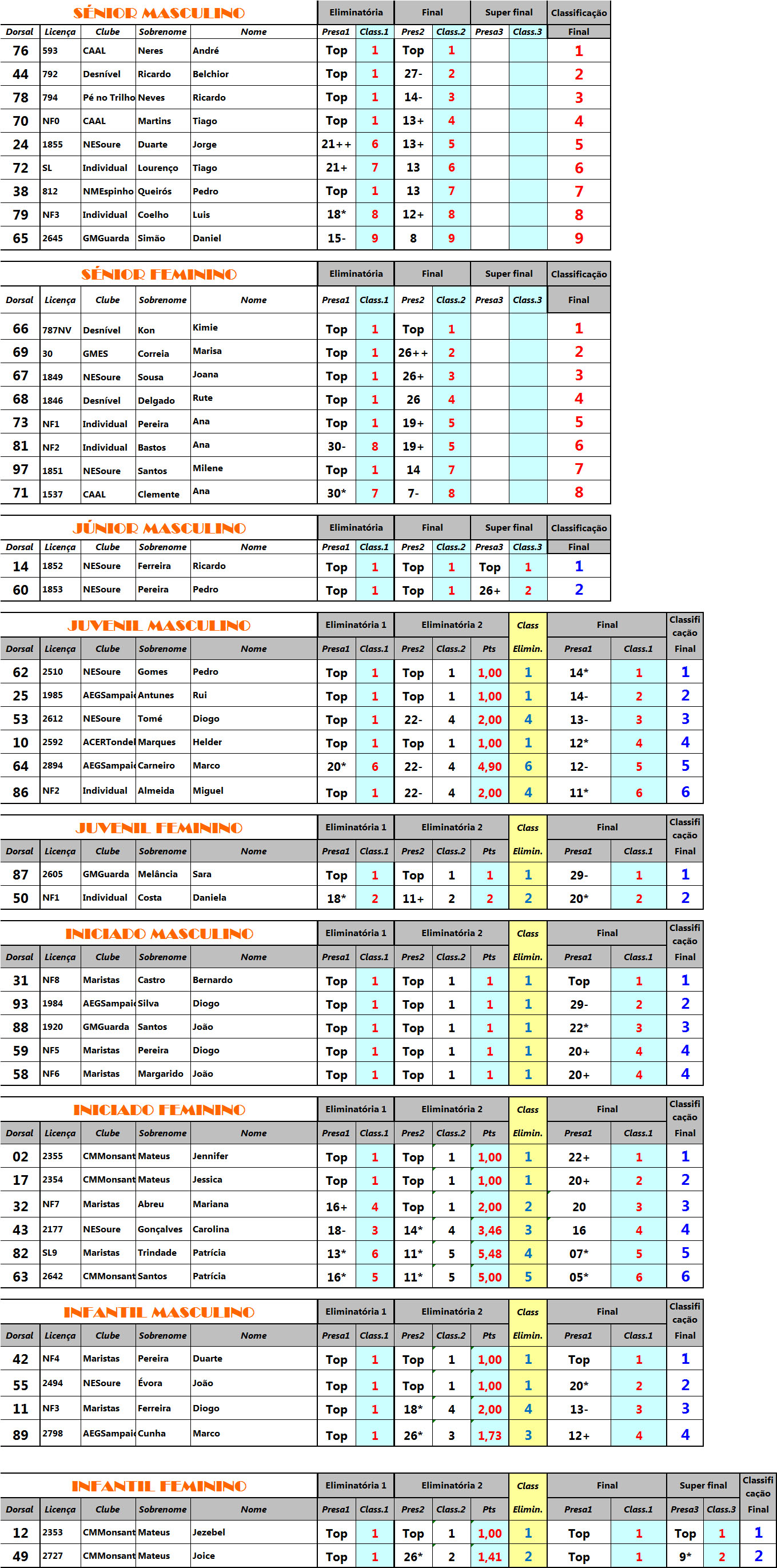 Resultados_Carcavelos2010