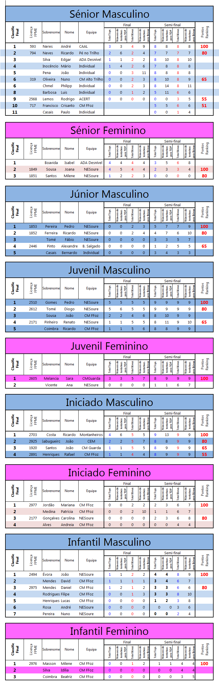 Resultados CBSoure2-2010