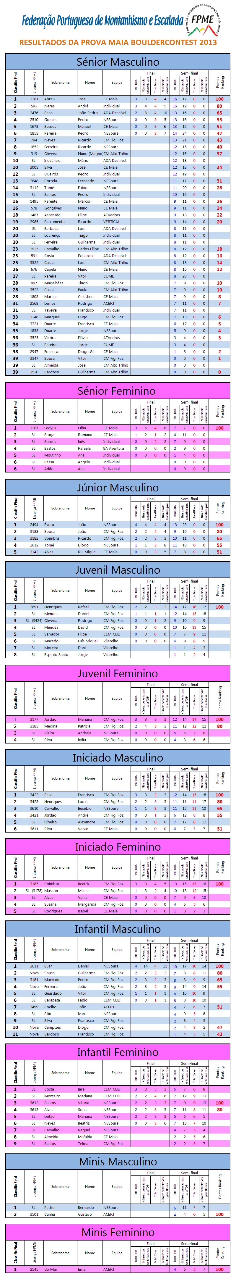 Resultados Maia 2013