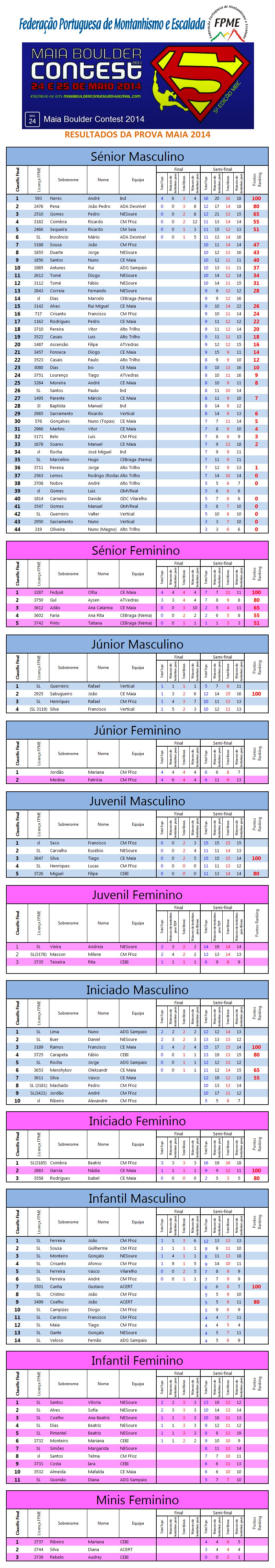 resultados maia 2014