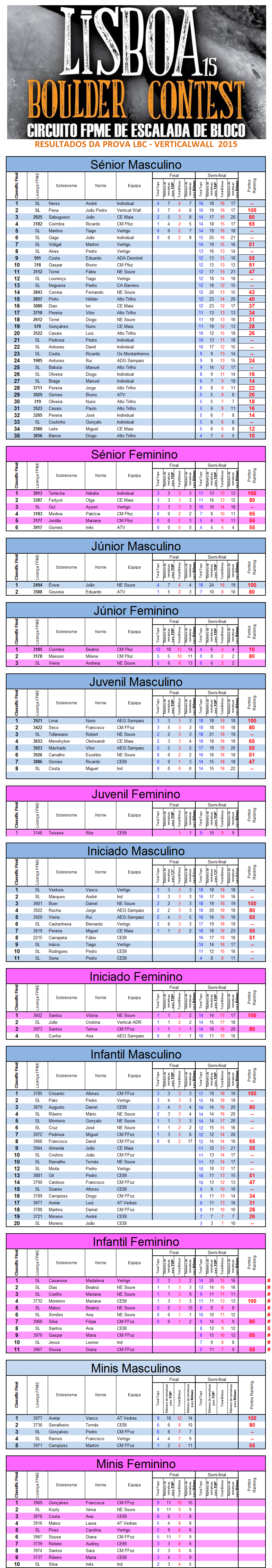 Resultados LBC 2015