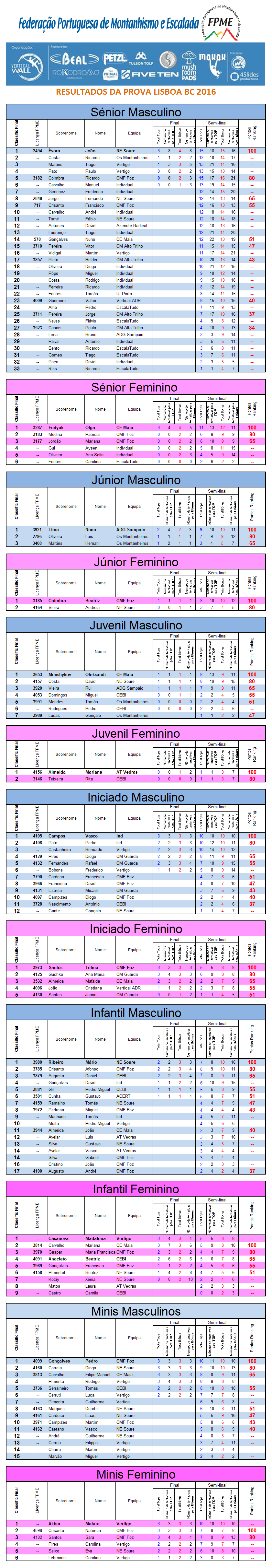 Resultados Lisboa BC2016