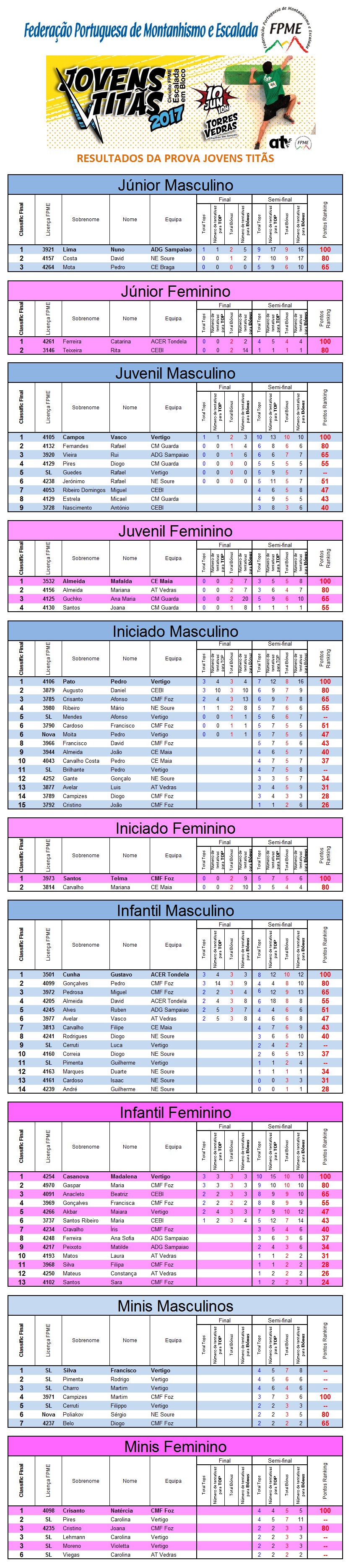 Resultados  TVedras 2017