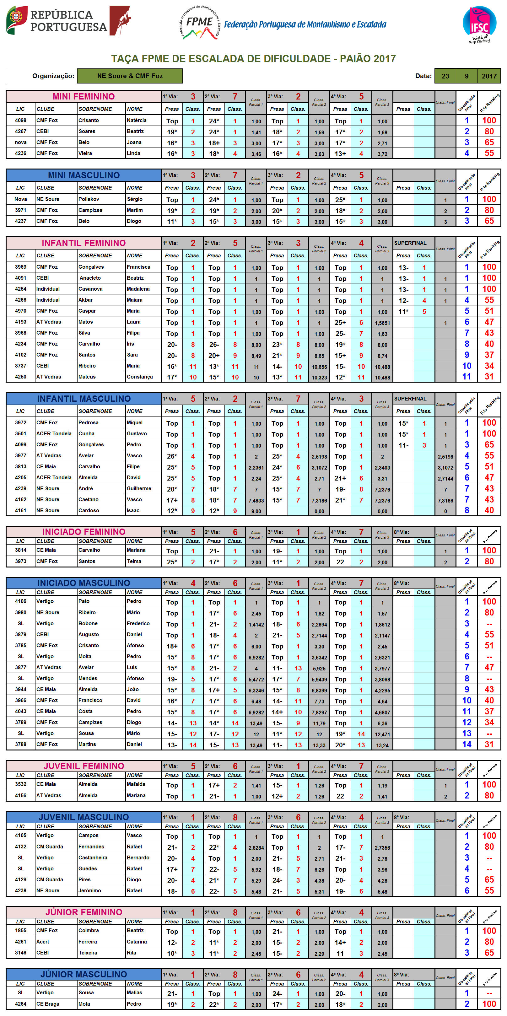 Resultados Dif Paiao 2017