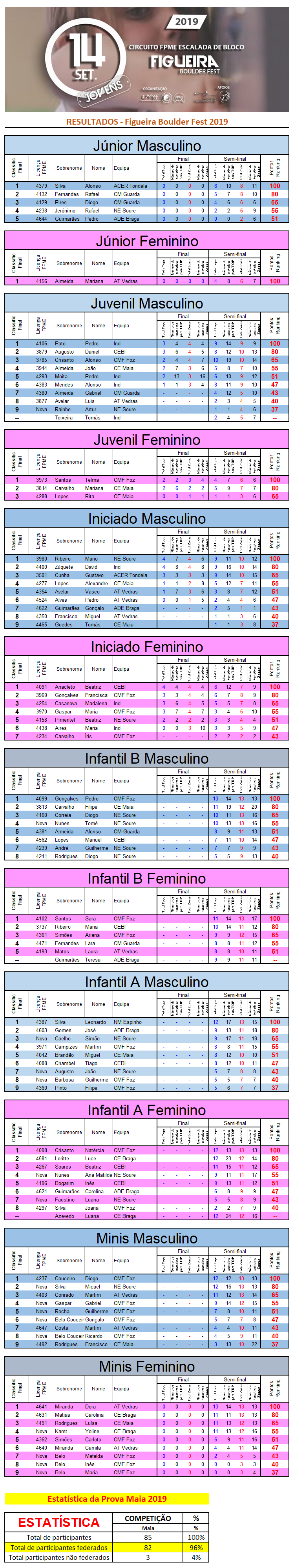 Resultados Paião 2019