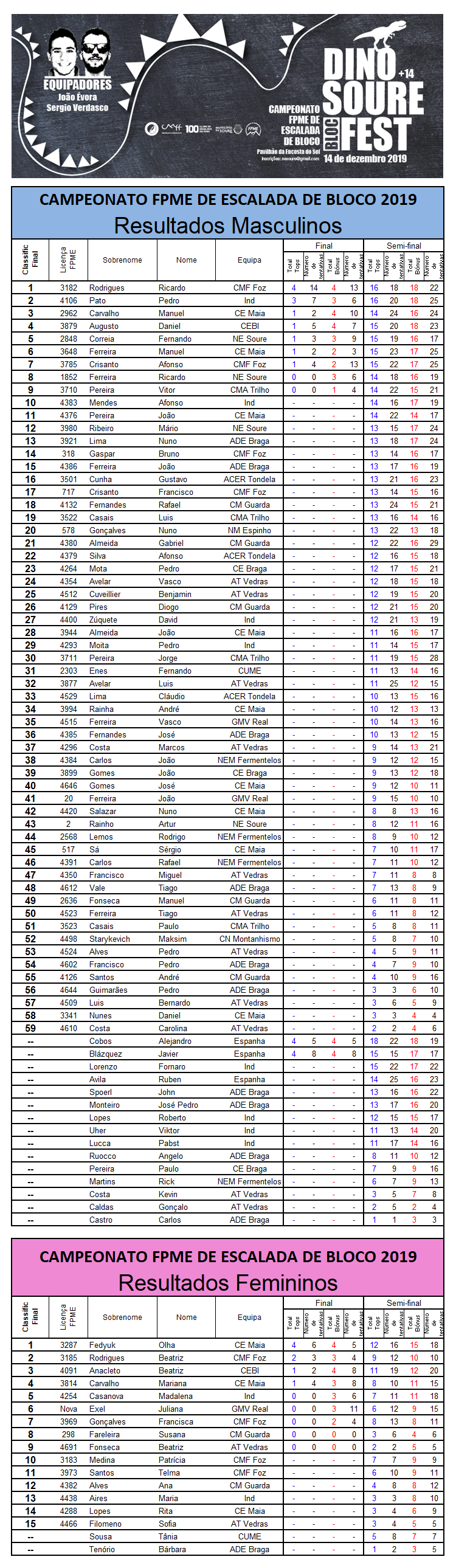 Resultados Campeonato Soure DEz 2019