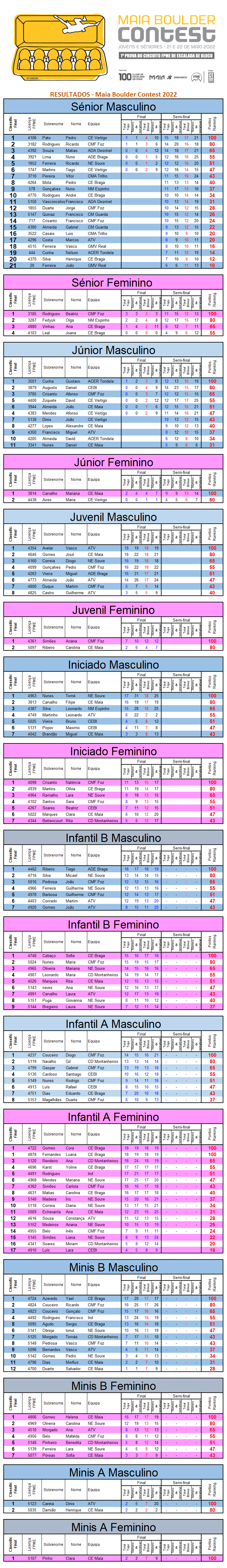 Resultados maia 2022