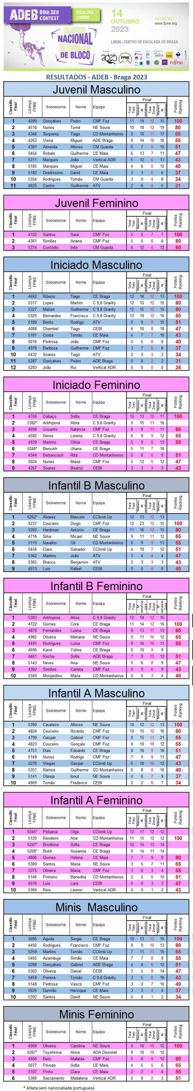 Resultados CNB Braga2023