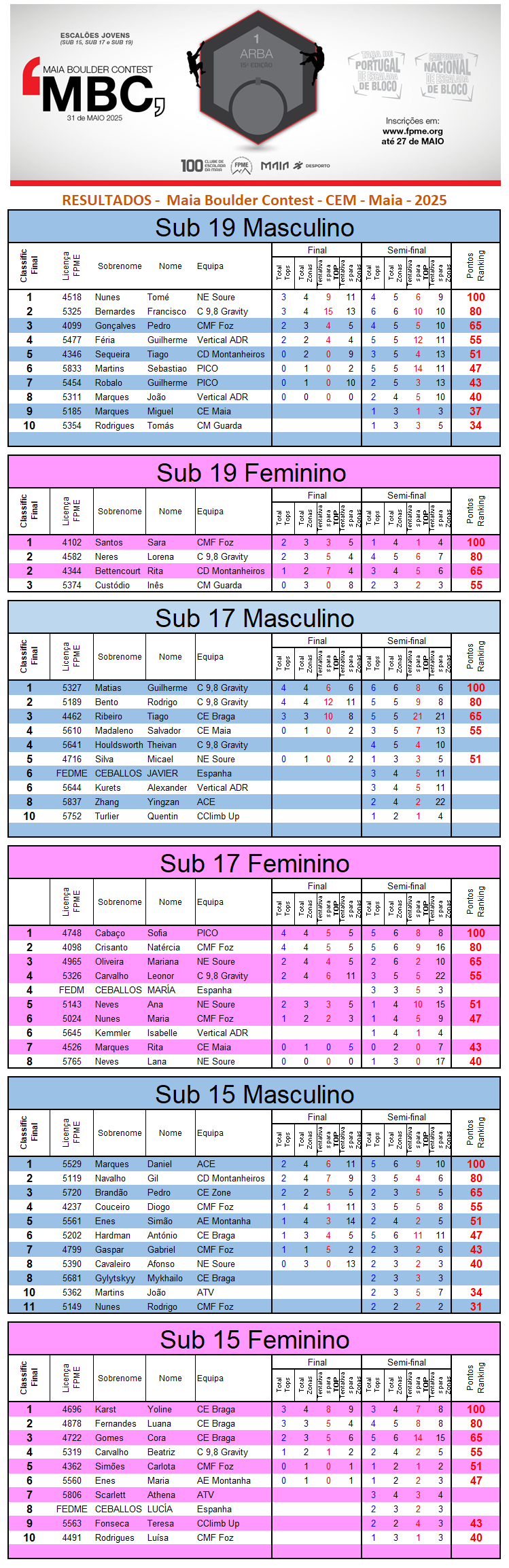 Maia resultados15 16 17