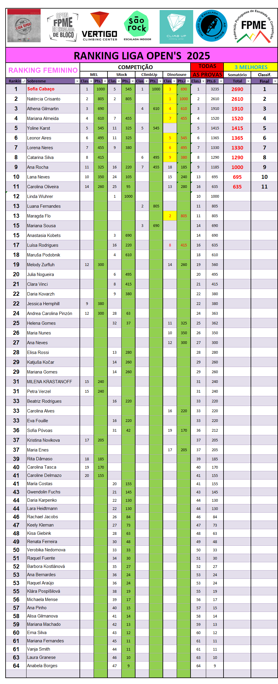 Rank Final 2025 Fem 29122025