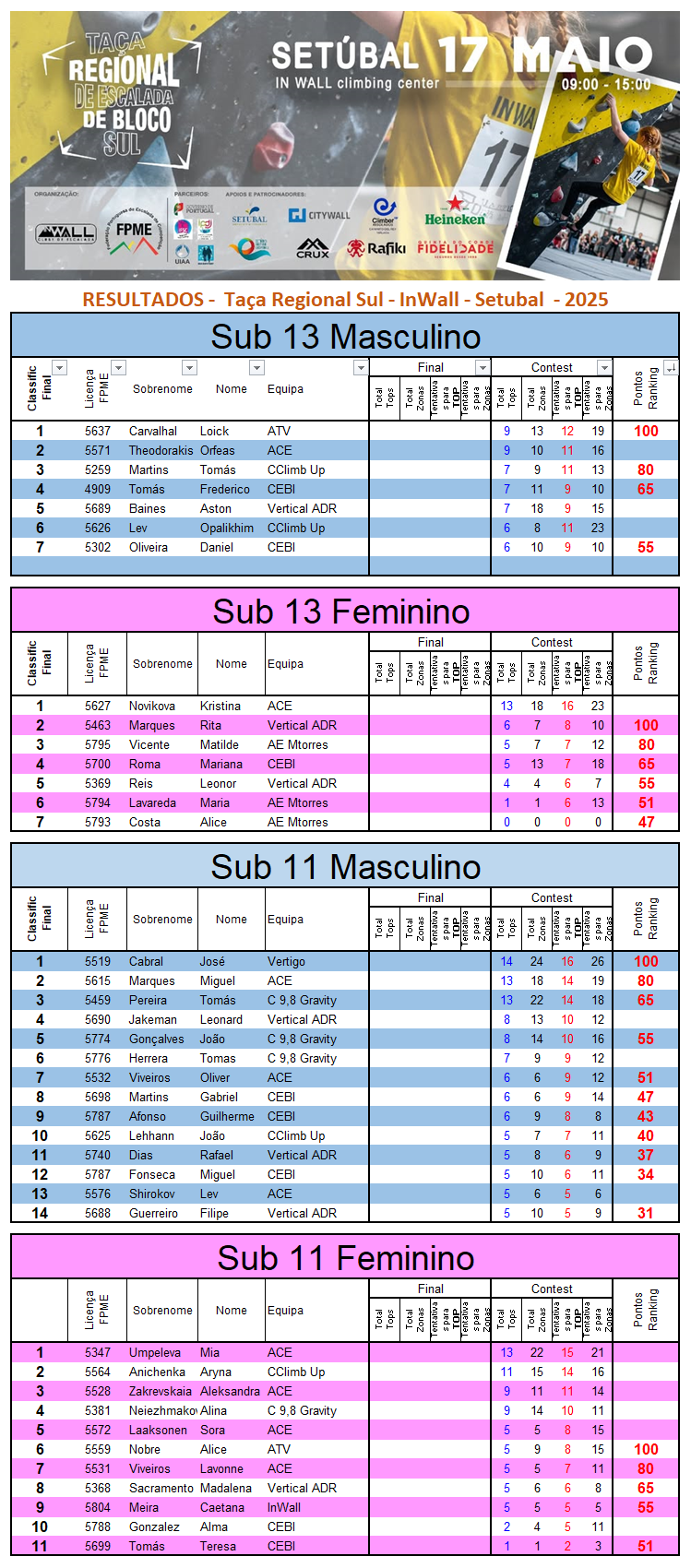 Resultados Regiona Sul  InWall 025