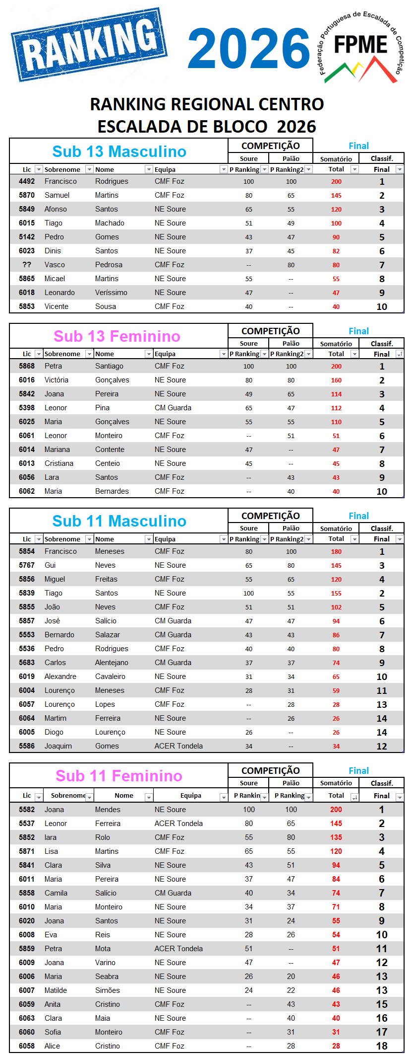Ranking Regional Centro 2026