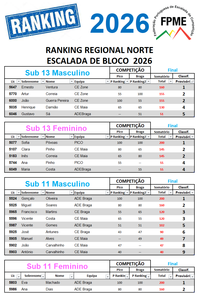 Ranking Regional Norte 2026